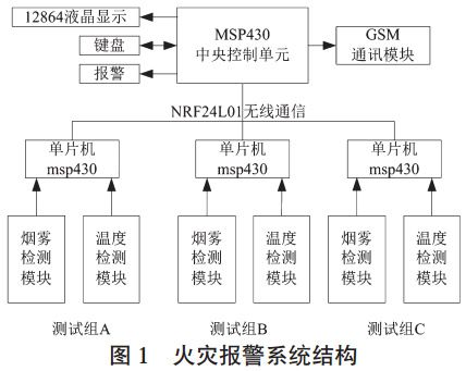 圖 1　火災報警系統(tǒng)結構