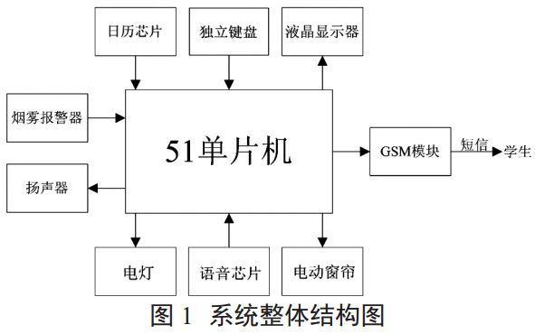 圖 1 系統(tǒng)整體結(jié)構(gòu)圖