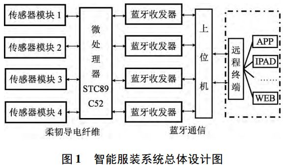 圖 1 智能服裝系統(tǒng)總體設(shè)計(jì)圖