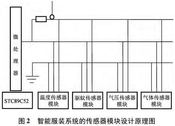 圖 2 智能服裝系統(tǒng)的傳感器模塊設(shè)計(jì)原理圖
