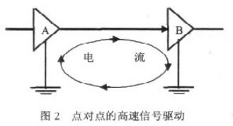 圖2 點對點的高速信號驅(qū)動