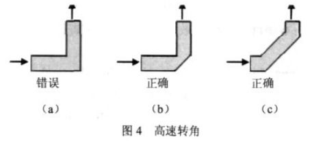 圖4 高速轉(zhuǎn)角