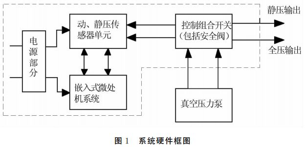 圖 １ 系 統(tǒng)硬件框圖