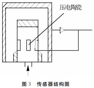 圖 ３ 傳感器結(jié)構(gòu)圖