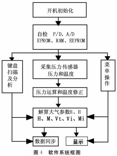 圖 ４ 軟件系統(tǒng)框圖