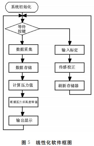 圖 ５ 線性化軟件框圖
