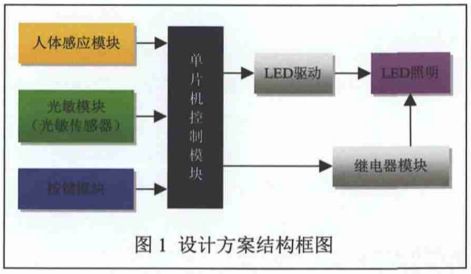 圖1 智能書(shū)房燈系統(tǒng)結(jié)構(gòu)框圖