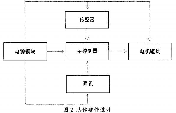 四軸飛行器的硬件設(shè)計(jì)
