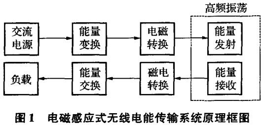 電磁感應(yīng)式無(wú)線充電系統(tǒng)原理框圖