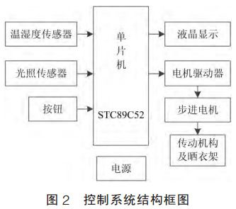 圖 2 控制系統(tǒng)結(jié)構(gòu)框圖