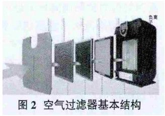 圖2 空氣過濾器基本結構