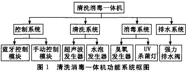 圖1 清洗消毒一體機功能系統(tǒng)框圖
