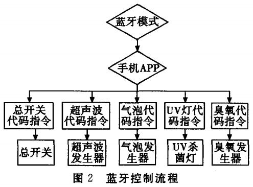 圖2 藍牙控制流程