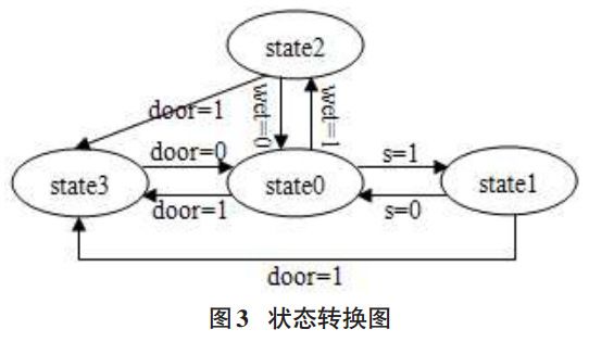 圖 3 狀態(tài)轉(zhuǎn)換圖