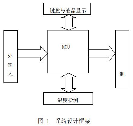 圖 1 暖風機系統(tǒng)設計框架