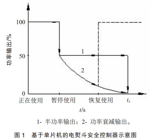 圖 1 基于單片機(jī)的電熨斗安全控制器示意圖