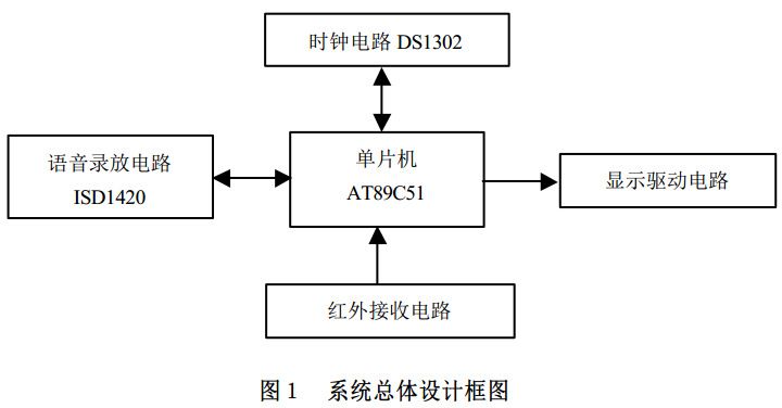 圖1 電子萬年歷總體設(shè)計框圖