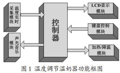 圖 1 溫度調節(jié)溫奶器功能框圖
