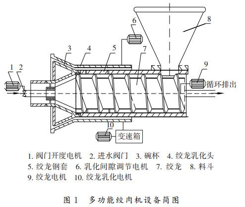 圖1 多功能絞肉機設(shè)備簡圖