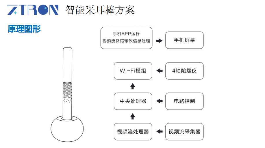 掏耳內(nèi)窺鏡方案開發(fā)設(shè)計(jì)