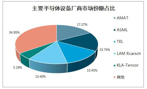 全球半導(dǎo)體設(shè)備市場(chǎng)份額