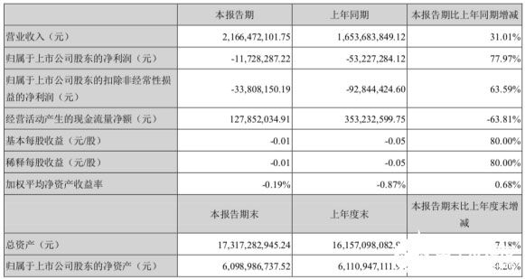 通富微電財(cái)報(bào)