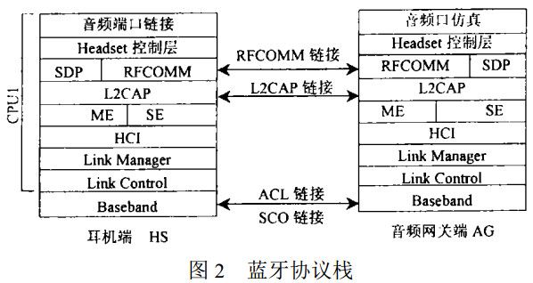 圖2 藍(lán)牙協(xié)議棧