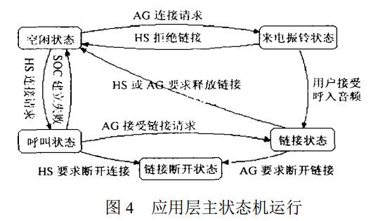 圖4 應(yīng)用層主狀態(tài)機(jī)運(yùn)行