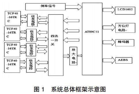 圖 1  倒車(chē)?yán)走_(dá)系統(tǒng)總體框架示意圖