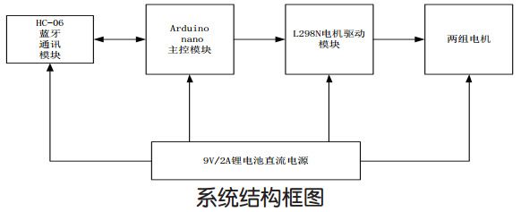 遙控車系統(tǒng)結(jié)構(gòu)框圖