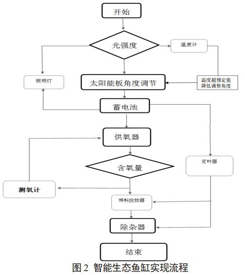 圖 2 智能生態(tài)魚缸實(shí)現(xiàn)流程