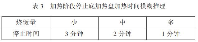 表 3 加熱階段停止底加熱盤加熱時(shí)間模糊推理