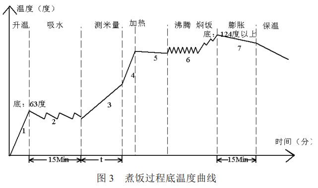 圖 3 煮飯過(guò)程底溫度曲線