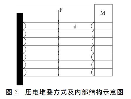 圖3 壓電堆疊方式及內(nèi)部結(jié)構(gòu)示意圖