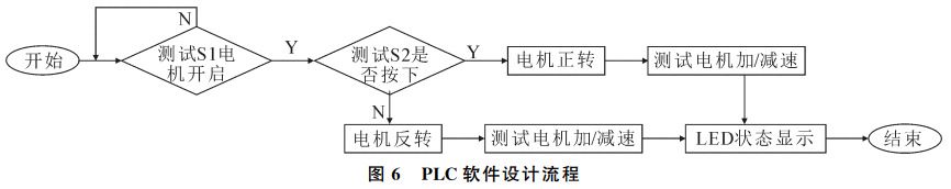 圖6 PLC軟件設(shè)計流程