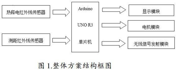 圖 1 智能垃圾桶整體方案結(jié)構(gòu)框圖