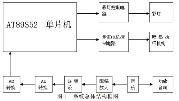 圖 1 音樂噴泉系統(tǒng)總體結(jié)構(gòu)框圖