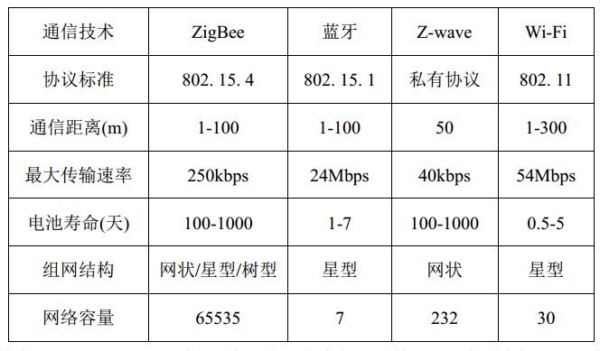 物聯(lián)網(wǎng)常用無(wú)線通信技術(shù)對(duì)比