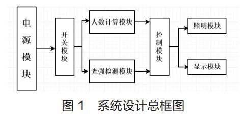 圖 1? 系統(tǒng)設(shè)計(jì)總框圖