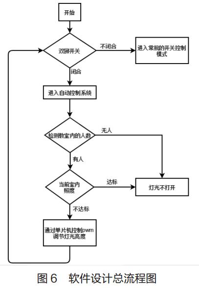 圖 6? 軟件設(shè)計(jì)總流程圖