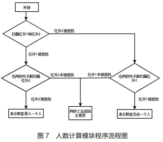 圖 7? 人數(shù)計(jì)算模塊程序流程圖