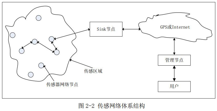 圖2-2 傳感網絡體系結構