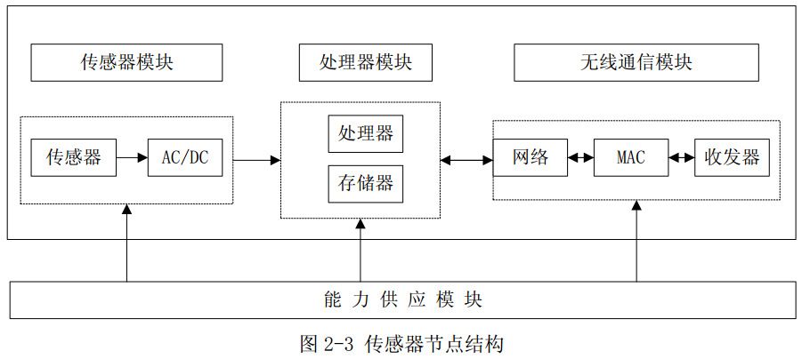 圖2-3 傳感器節(jié)點結構