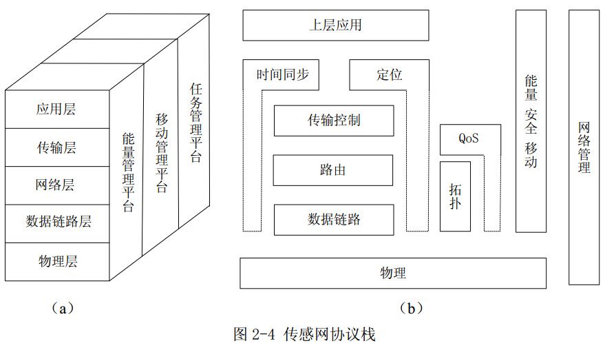 圖2-4 傳感網協(xié)議棧