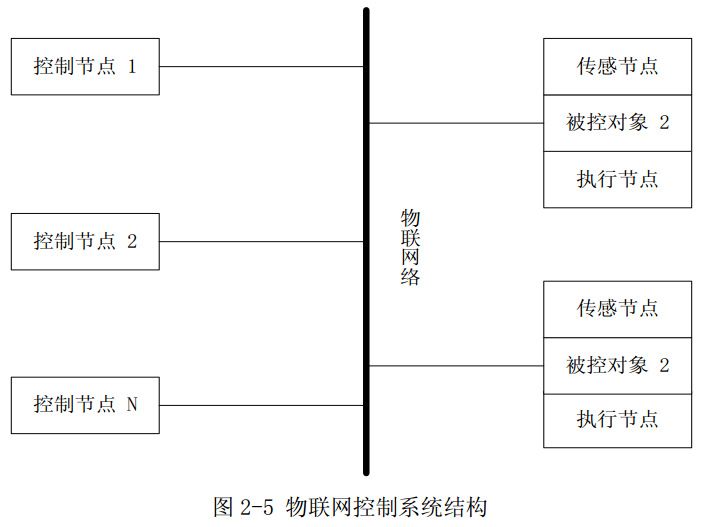 圖2-5 物聯網控制系統(tǒng)結構