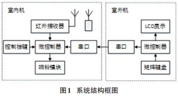 圖 1 無線門鈴系統(tǒng)結構框圖
