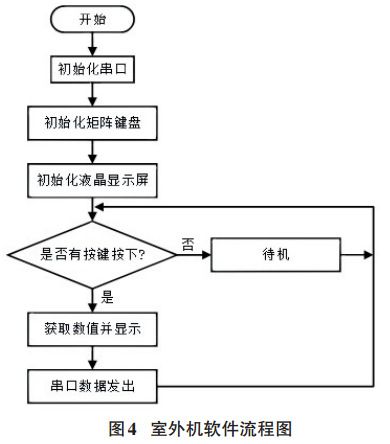 圖 4 無線門鈴室外機軟件流程圖