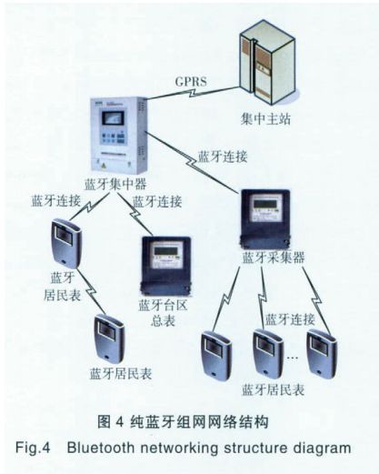 純藍牙組網(wǎng)網(wǎng)絡(luò)結(jié)構(gòu)