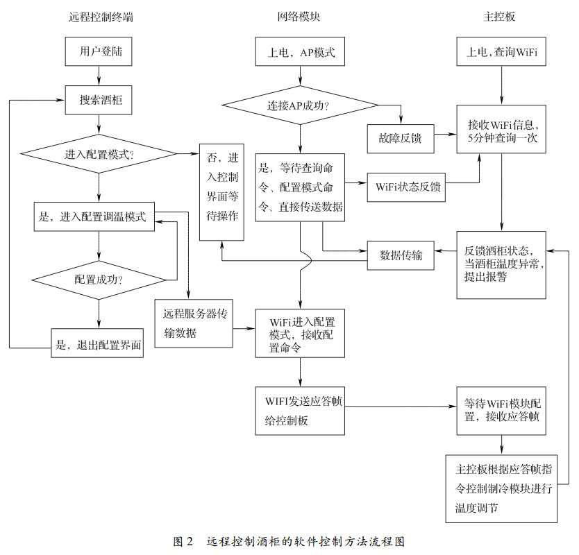 圖 2 遠(yuǎn)程控制酒柜的軟件控制方法流程圖