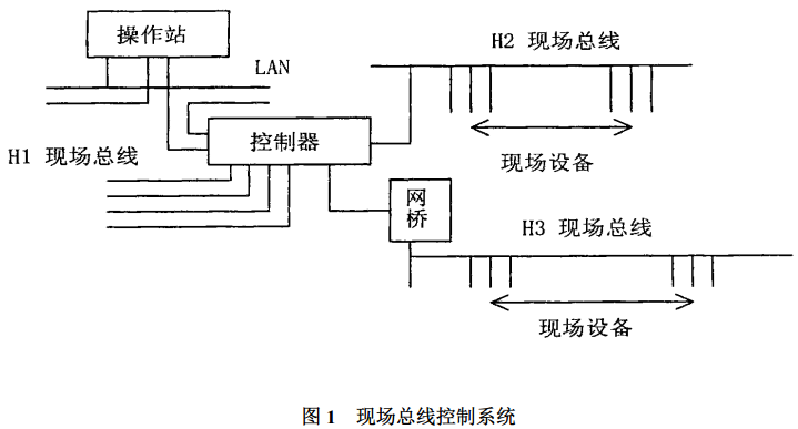 圖 1 現(xiàn)場(chǎng)總線控制系統(tǒng)